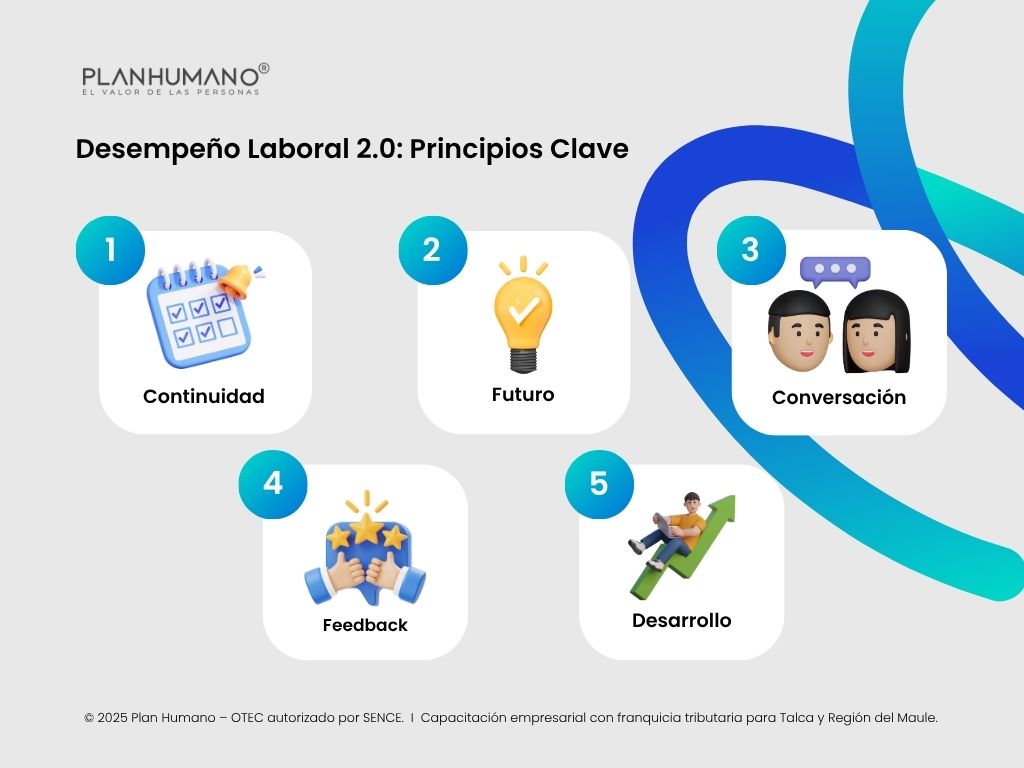 Desempeño Laboral Principios clave