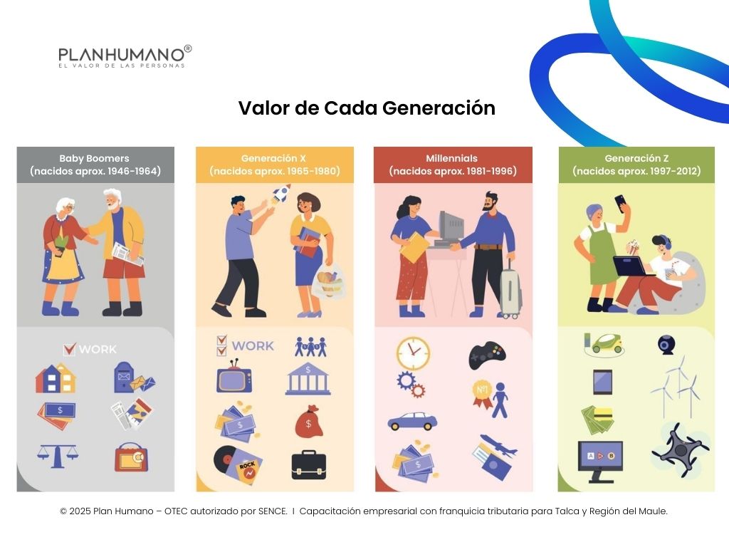 El Valor de Cada Generación en el Ecosistema Laboral
