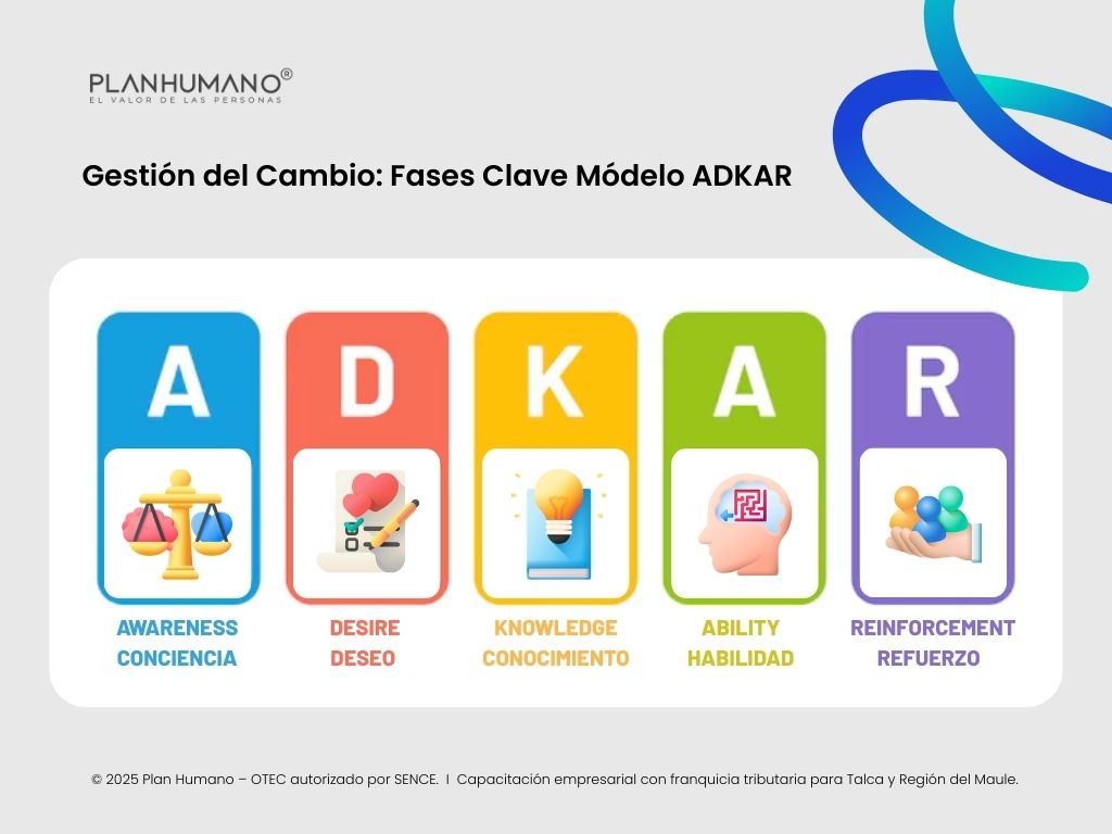 Gestión del Cambio: Fases Clave Modelo ADKAR