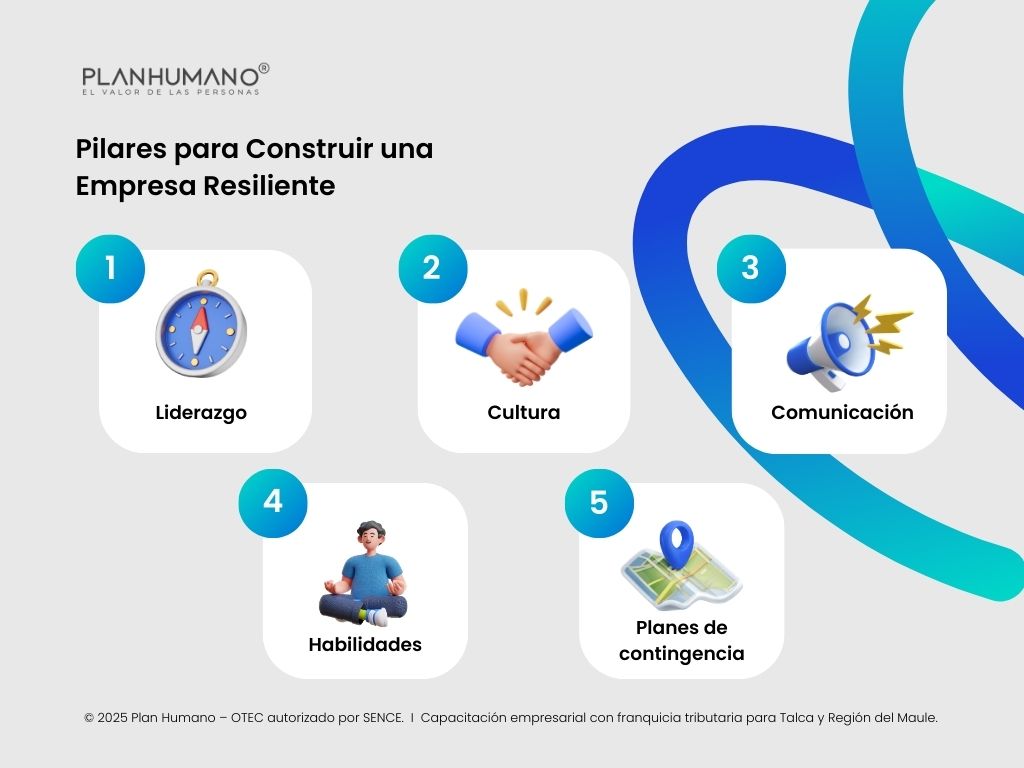 Pilares para Construir una Empresa Resiliente