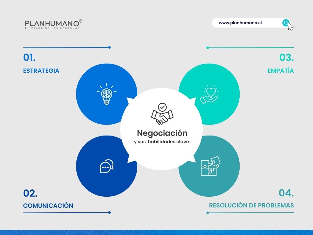 negociación y sus habilidades clave