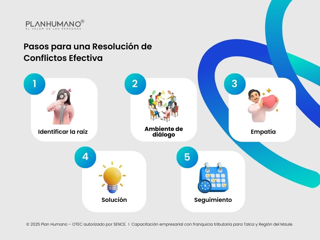Pasos para una Resolución de Conflictos Efectiva
