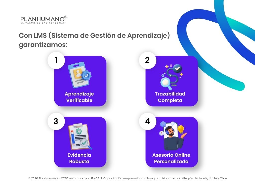 La solución de Plan Humano Consultores: Cumplimiento Real y Trazable En Plan Humano Consultores entendemos que el tiempo y el presupuesto de tu organización son valiosos. Por ello, no nos limitamos a "vender un curso más". Diseñamos un Pack de Cumplimiento Empresarial integral diseñado a la medida de tu industria. A través de nuestro LMS (Sistema de Gestión de Aprendizaje) y un enfoque centrado en la transferencia productiva, garantizamos:
